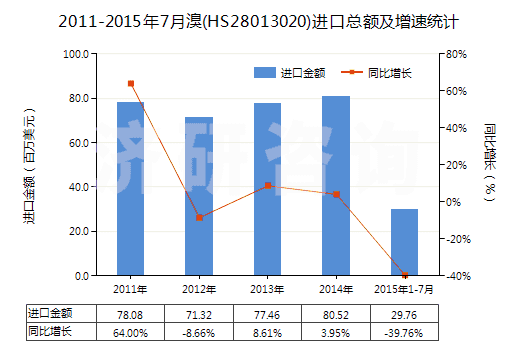 2011-2015年7月溴(HS28013020)進口總額及增速統(tǒng)計 2011-2015年7月溴(HS28013020)進口總額及增速統(tǒng)計